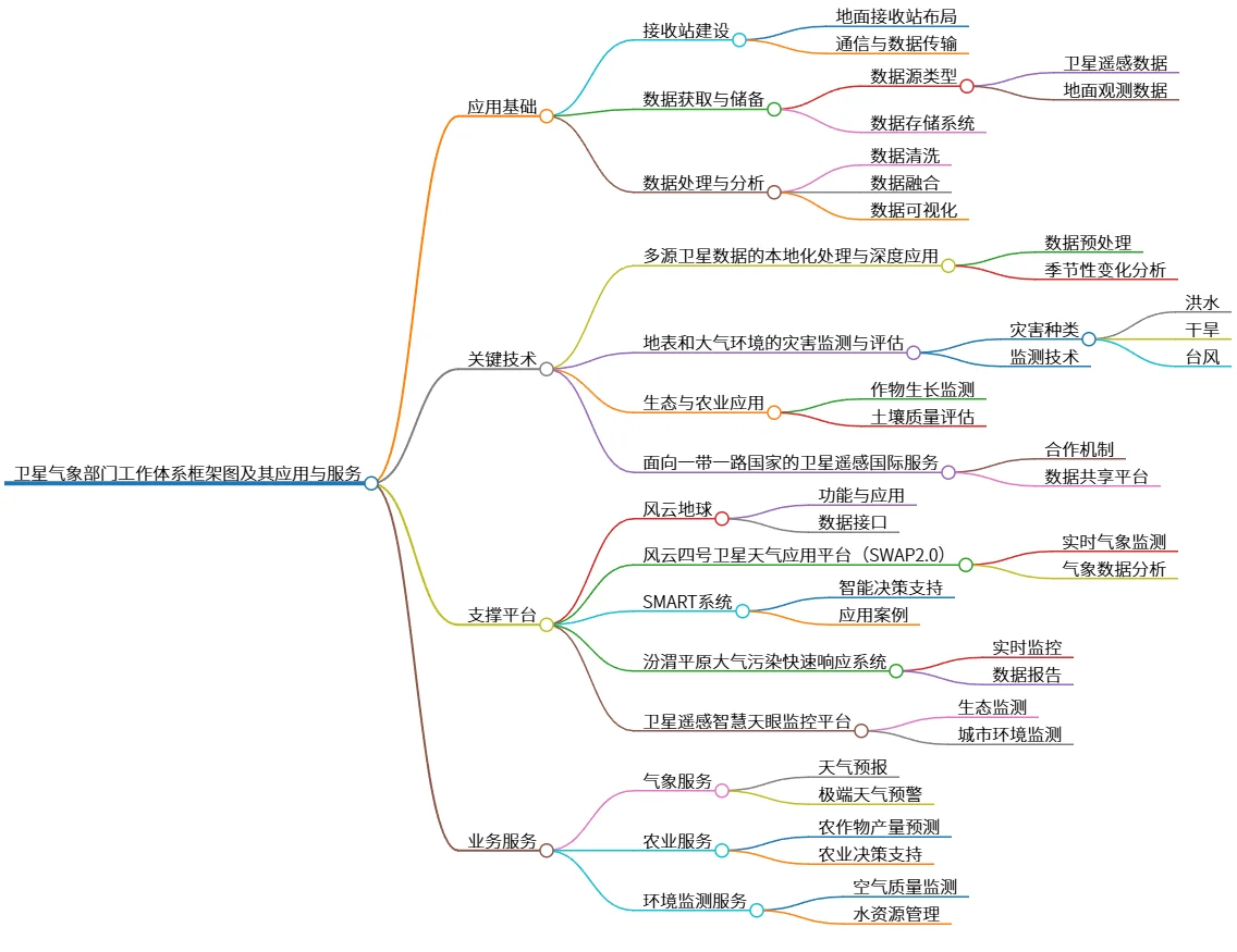 卫星气象部门工作体系框架图及其应用与服务