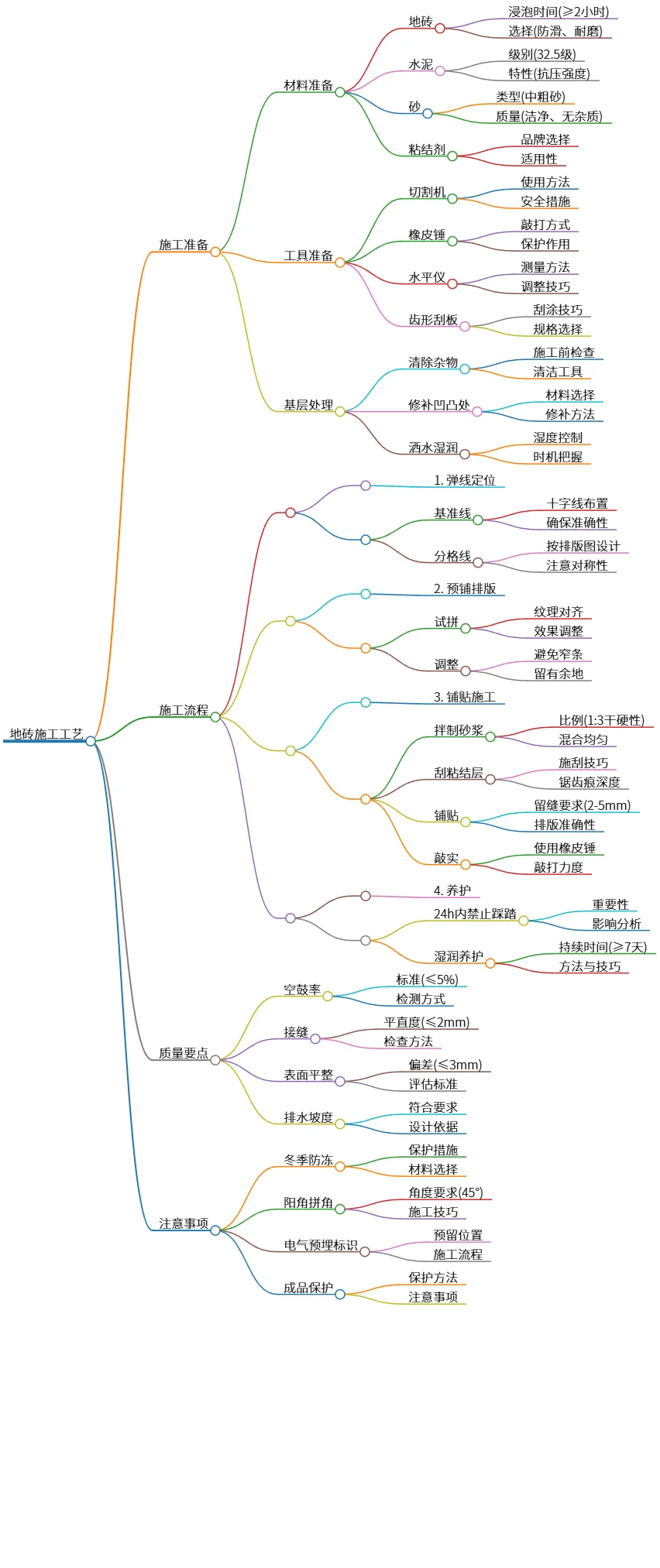 地砖施工工艺与准备步骤及质量要点详解