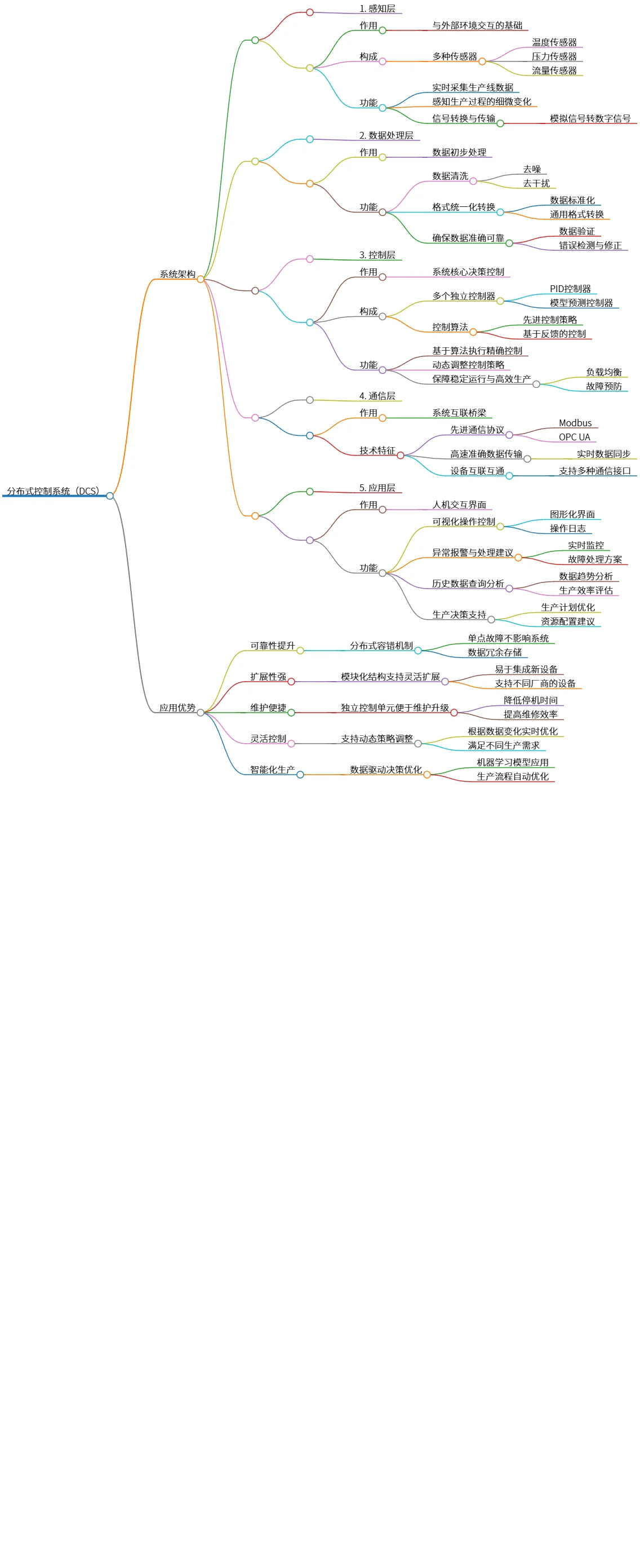 分布式控制系统(DCS):架构、功能与应用优势解析