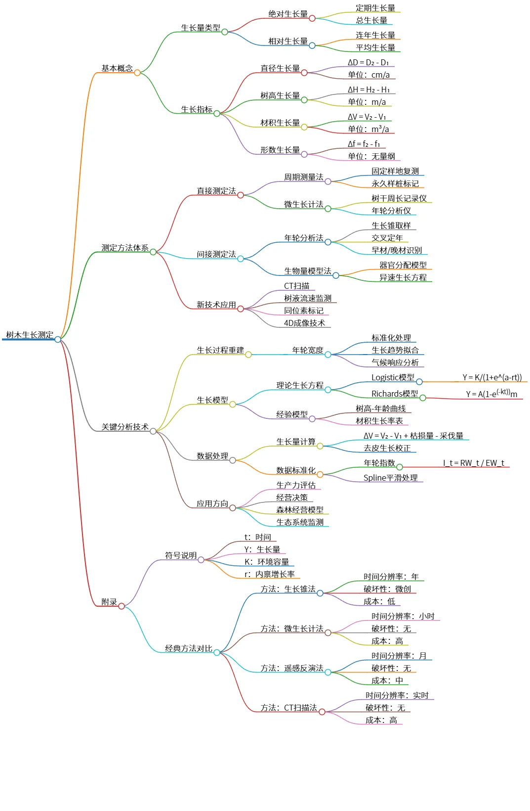 树木生长测定的基本概念与测定方法分析