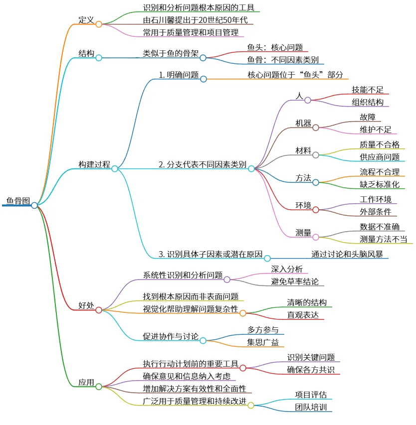 鱼骨图:识别和分析问题根本原因的有效工具