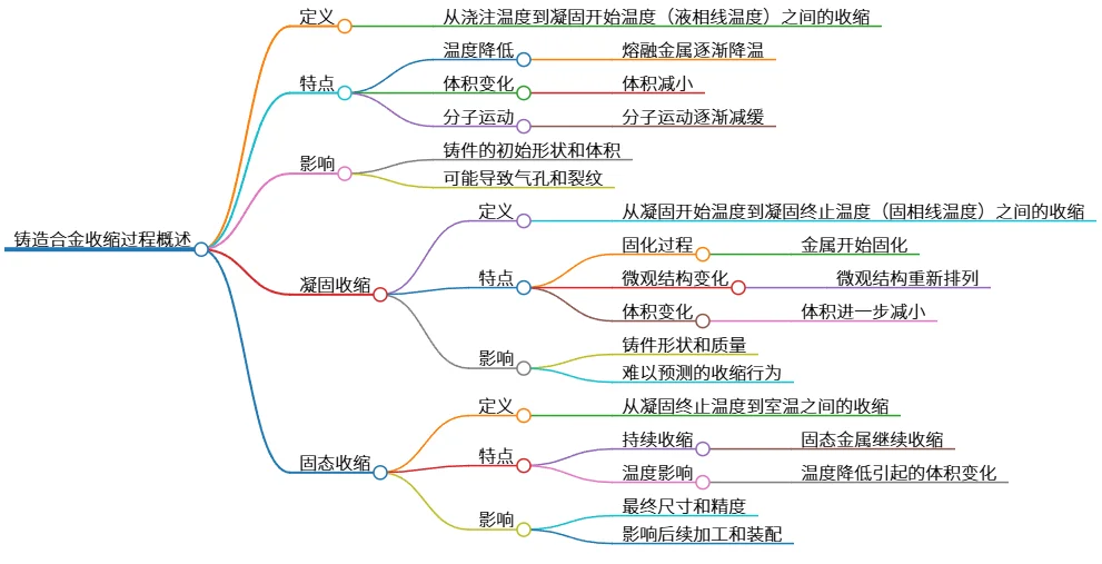 铸造合金收缩过程的液态、凝固与固态特征分析
