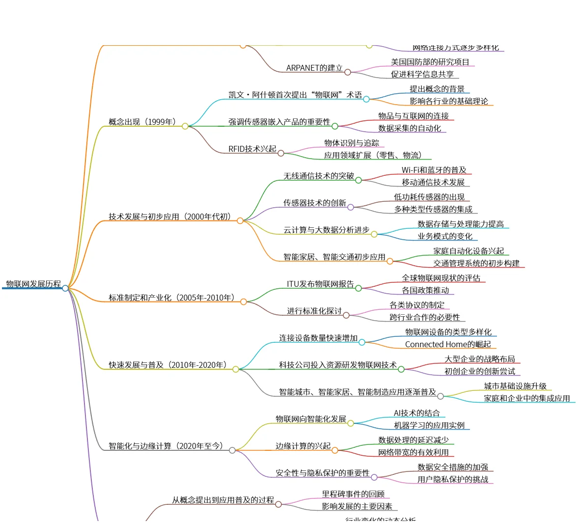 物联网发展历程:从概念到应用的变革与进步