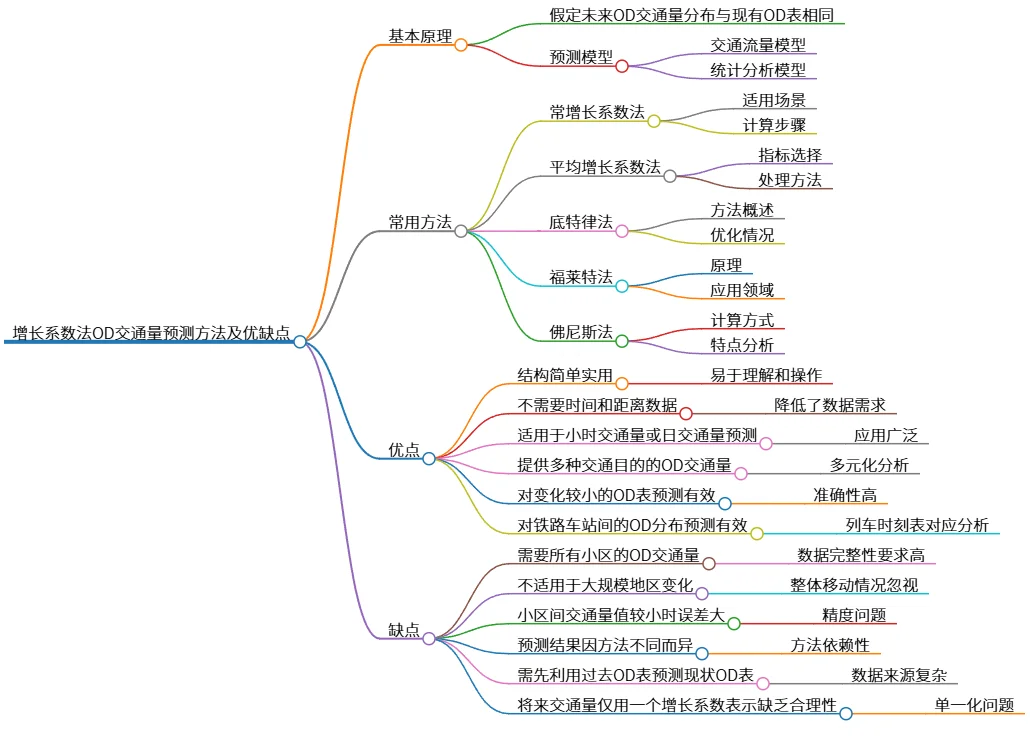 增长系数法OD交通量预测方法及优缺点