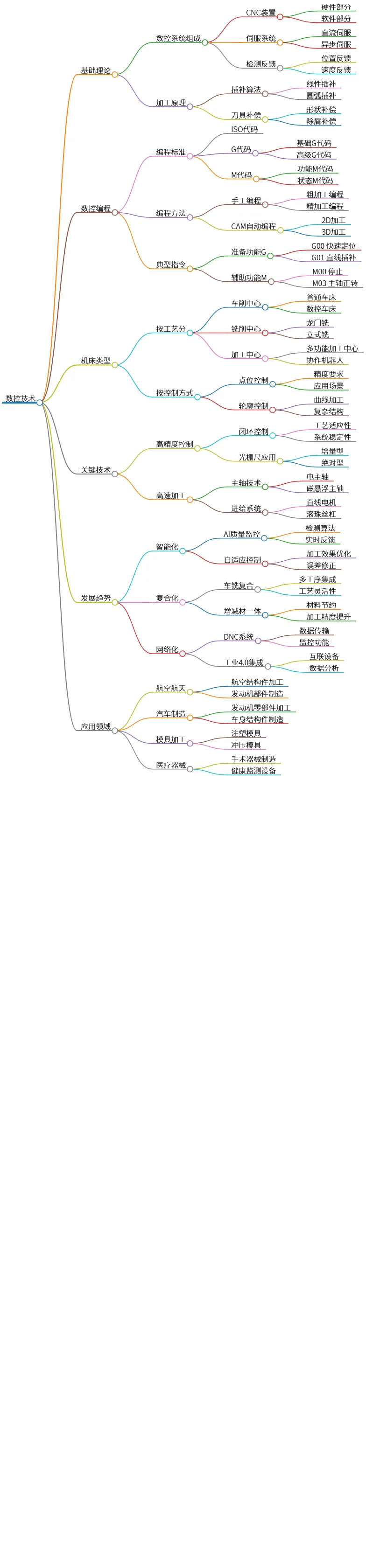 数控技术的基础理论、编程方法与应用领域分析