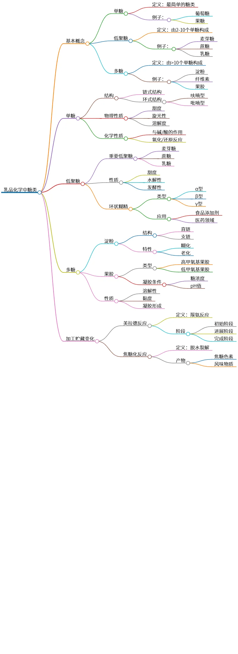 乳品化学中糖类的性质与加工贮藏变化解析