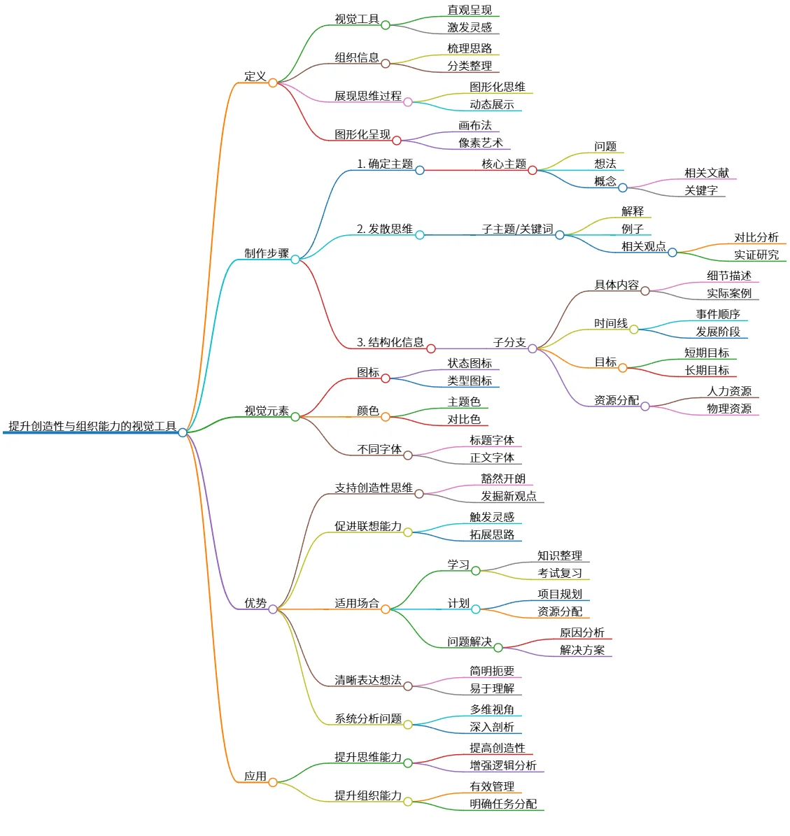 :提升创造性与组织能力的视觉工具
