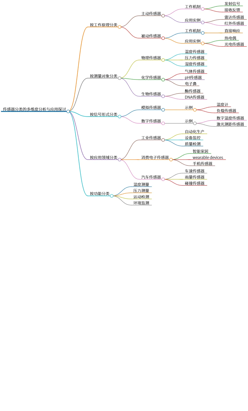 传感器分类的多维度分析与应用探讨