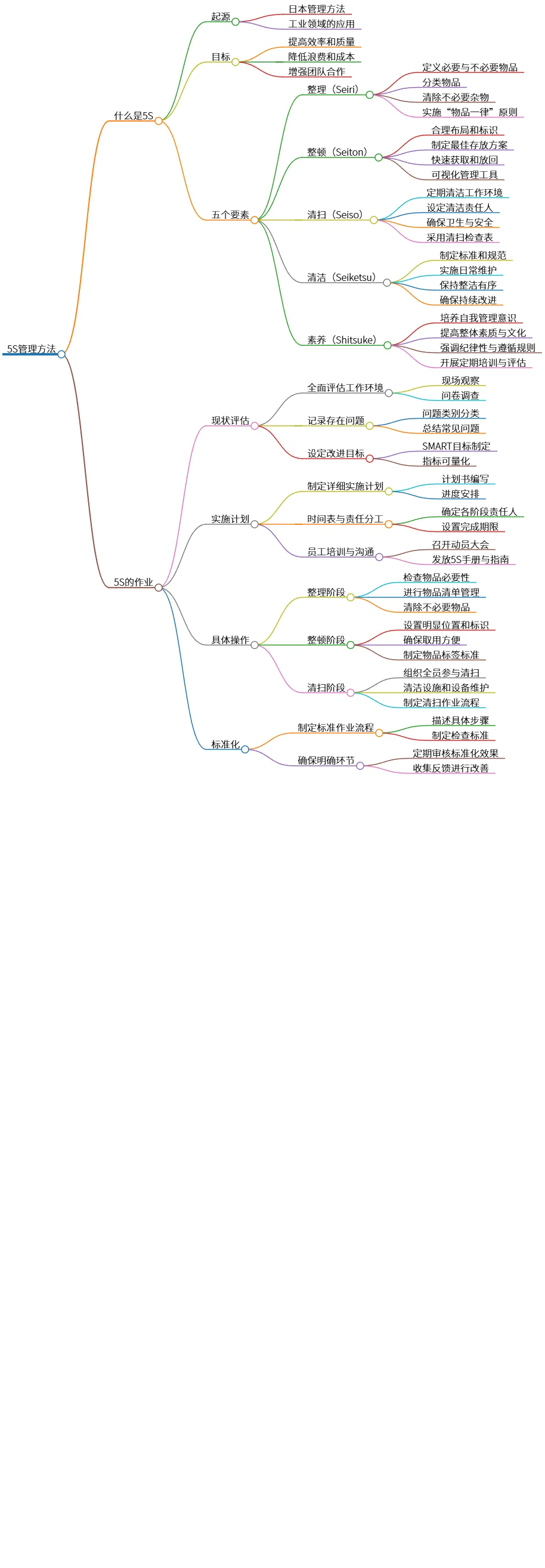 5S管理方法:提升效率与质量的管理实践指南