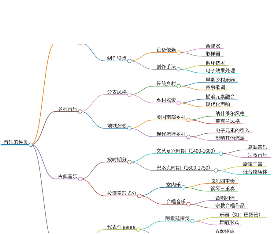 音乐的种类:电子、乡村、古典与拉丁音乐探讨