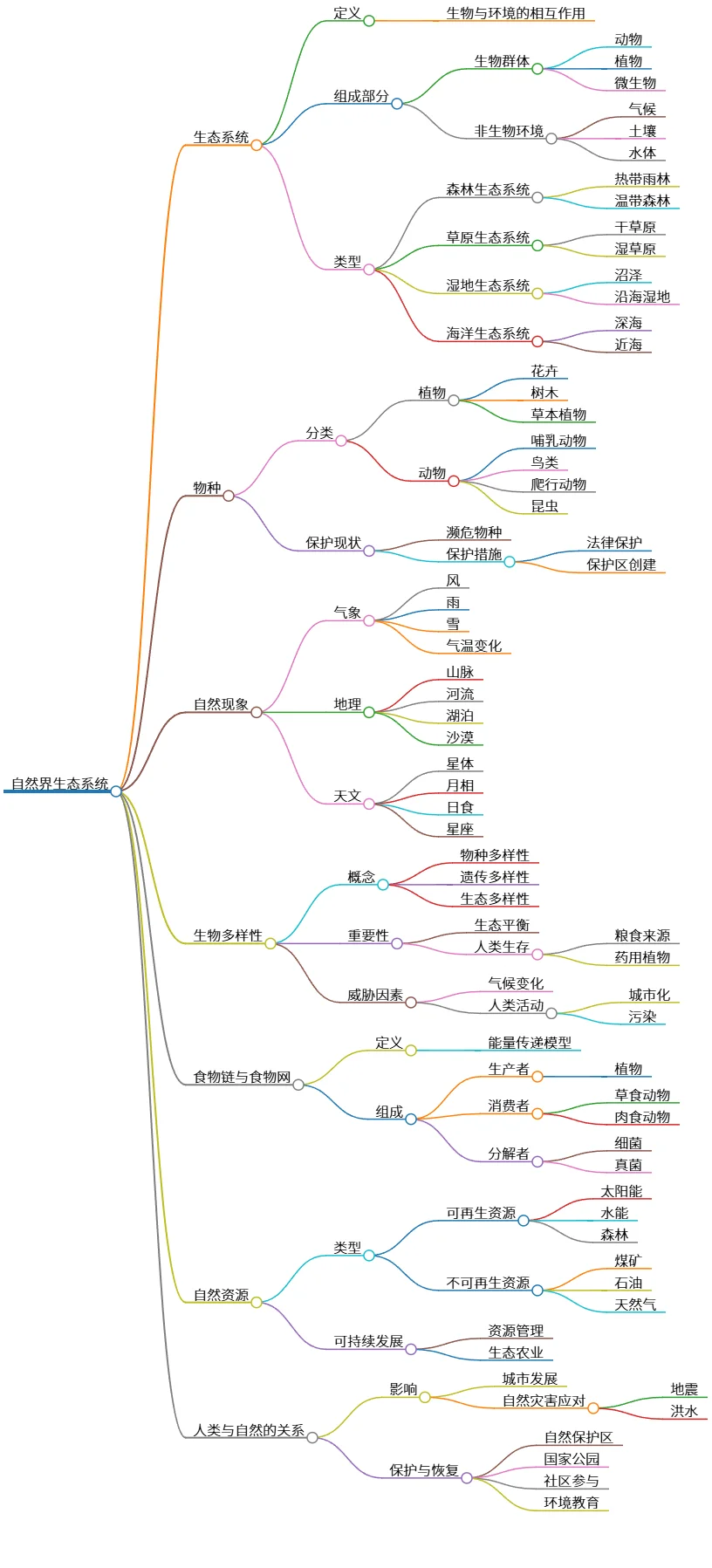 自然界生态系统及人类关系的解析
