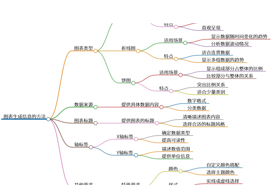 柱状图、折线图和饼图的生成与展示方法解析