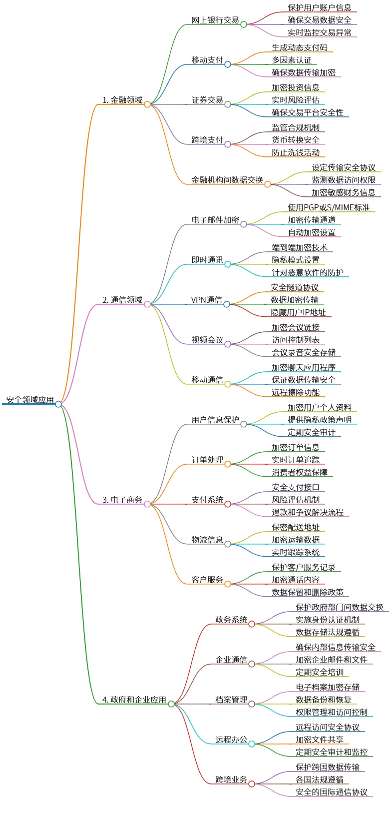 安全领域应用:金融、通信、电子商务和政府企业保证安全