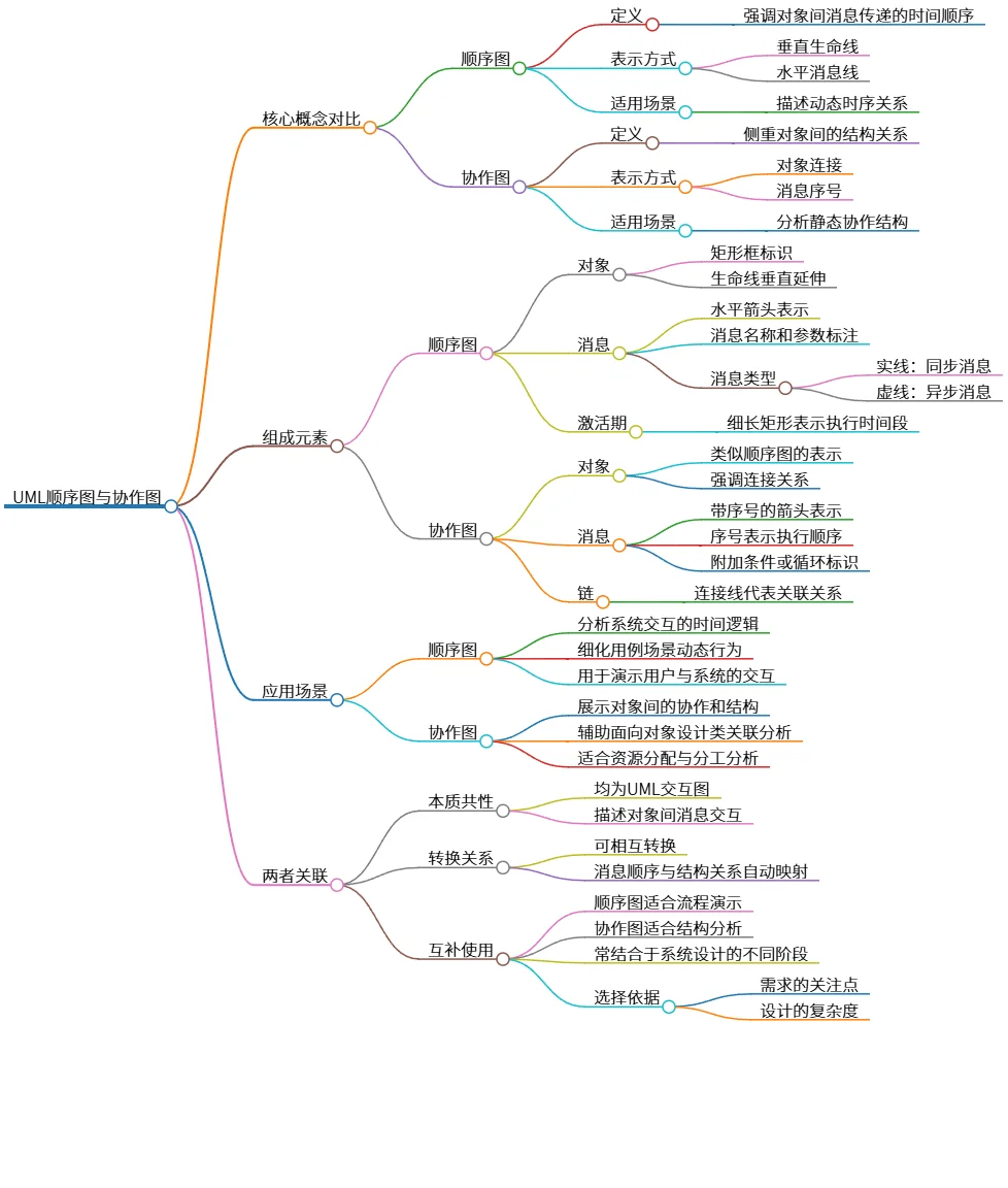 UML顺序图与协作图的核心对比与应用分析