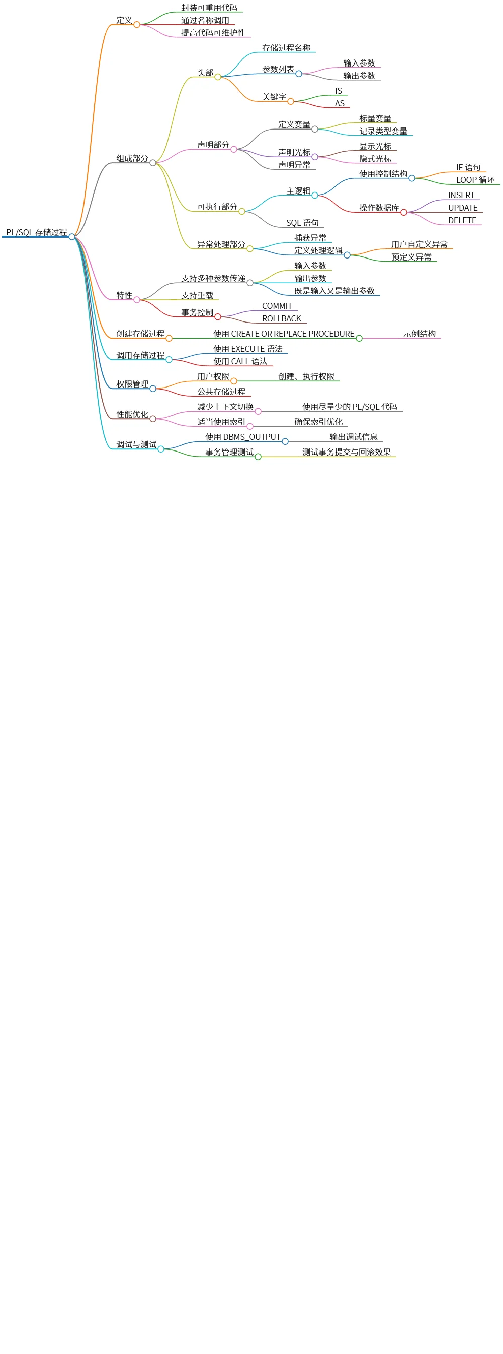 PL/SQL 存储过程的定义、组成、特性及创建方法
