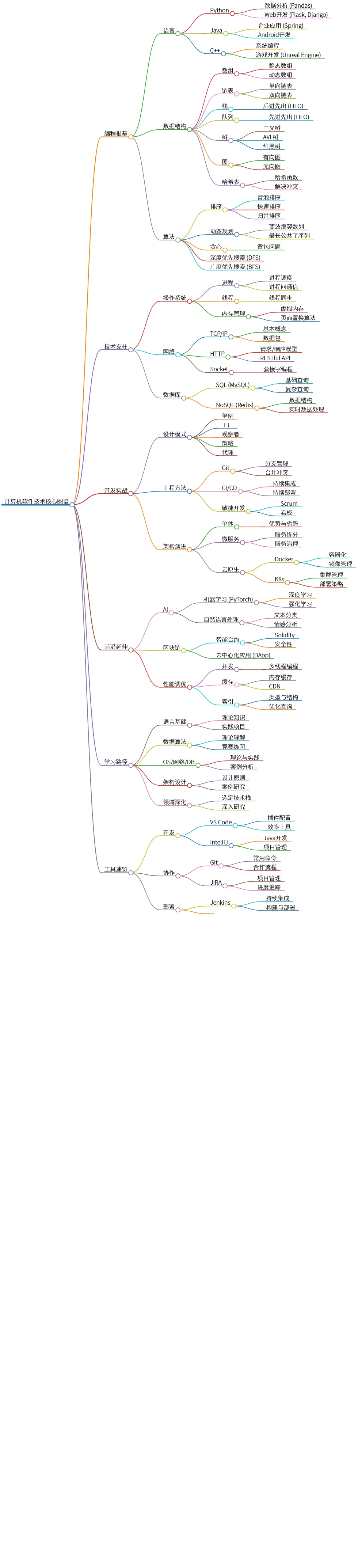 计算机软件技术核心图谱:从编程到前沿研究全景指南