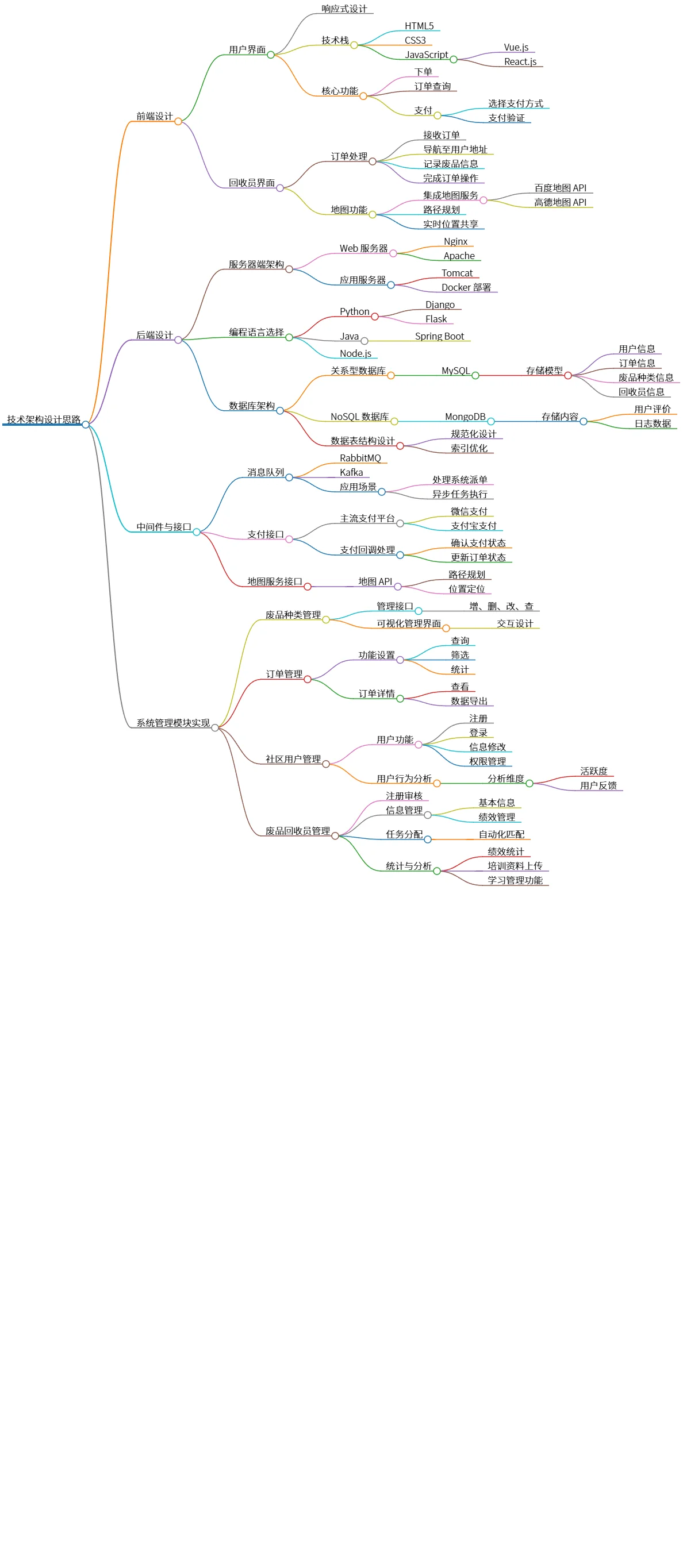 技术架构设计思路:前后端及系统管理模块详解