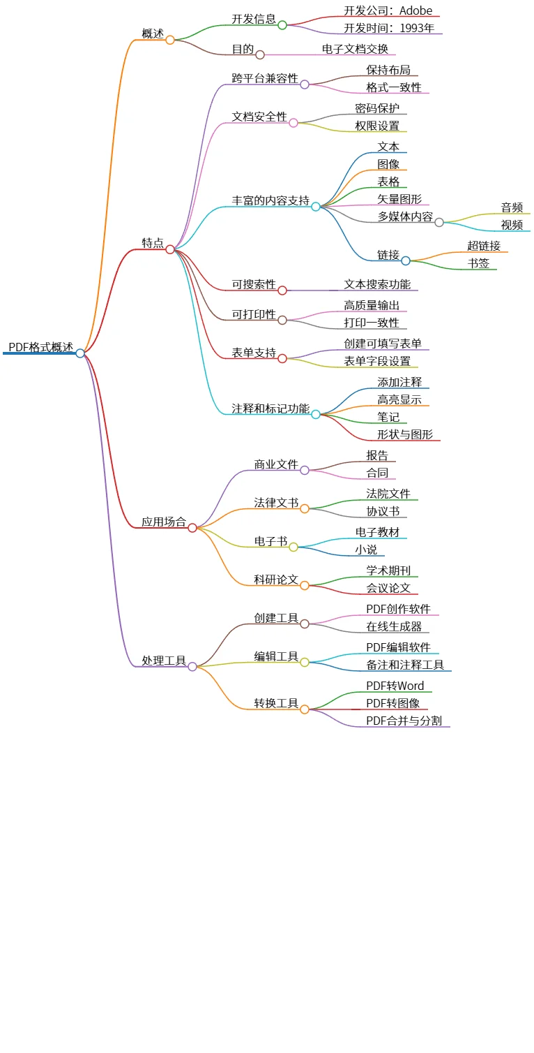 PDF格式概述:特点、应用场合及处理工具全解析