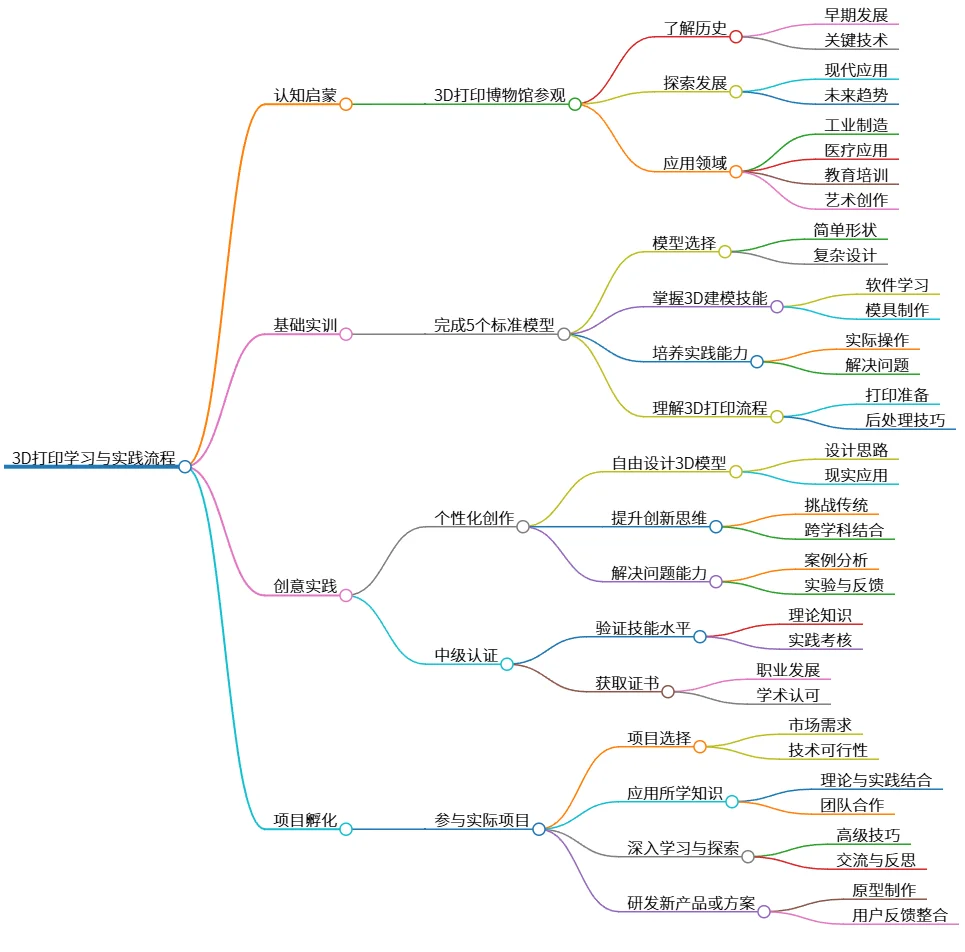 3D打印学习与实践流程:从认知到项目孵化