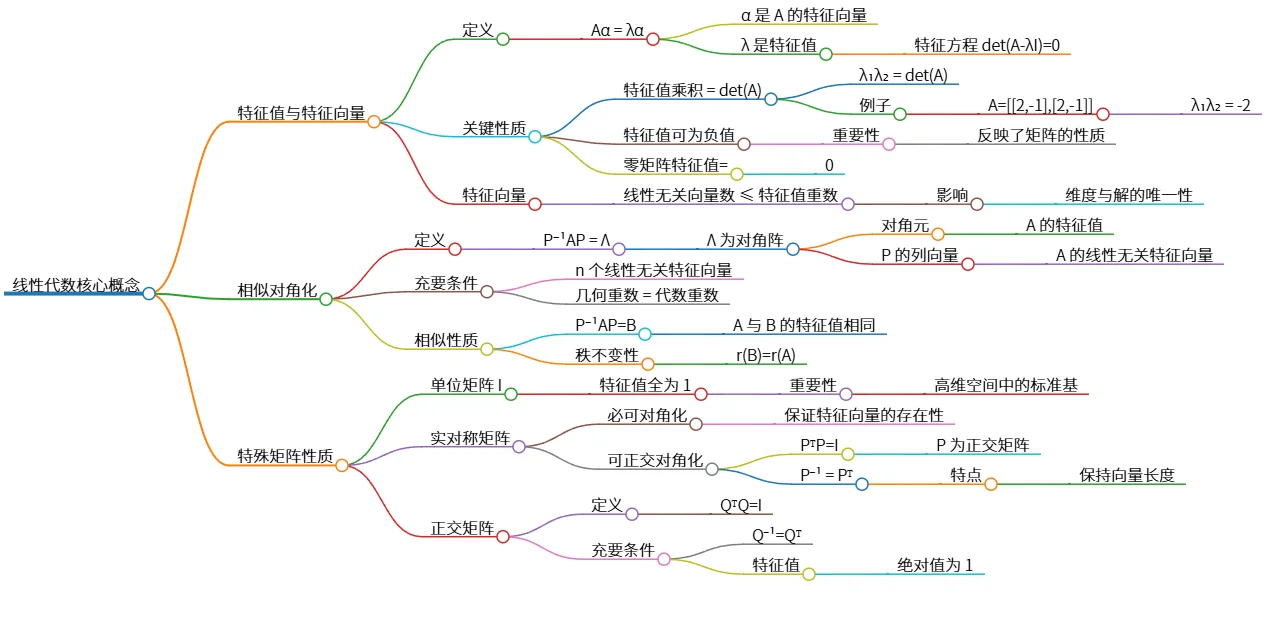 线性代数核心概念:特征值、相似对角化与特殊矩阵性质