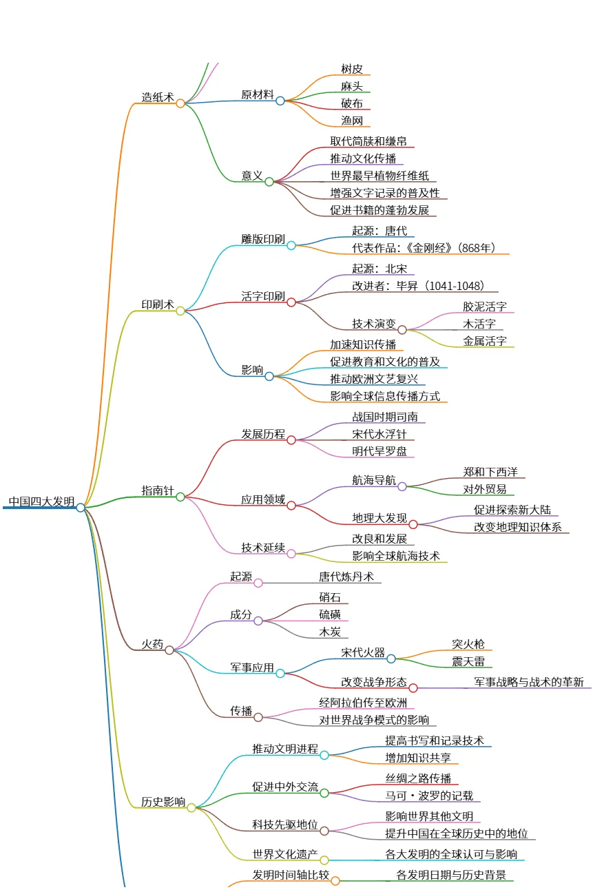 中国四大发明及其历史影响与科技传播探析