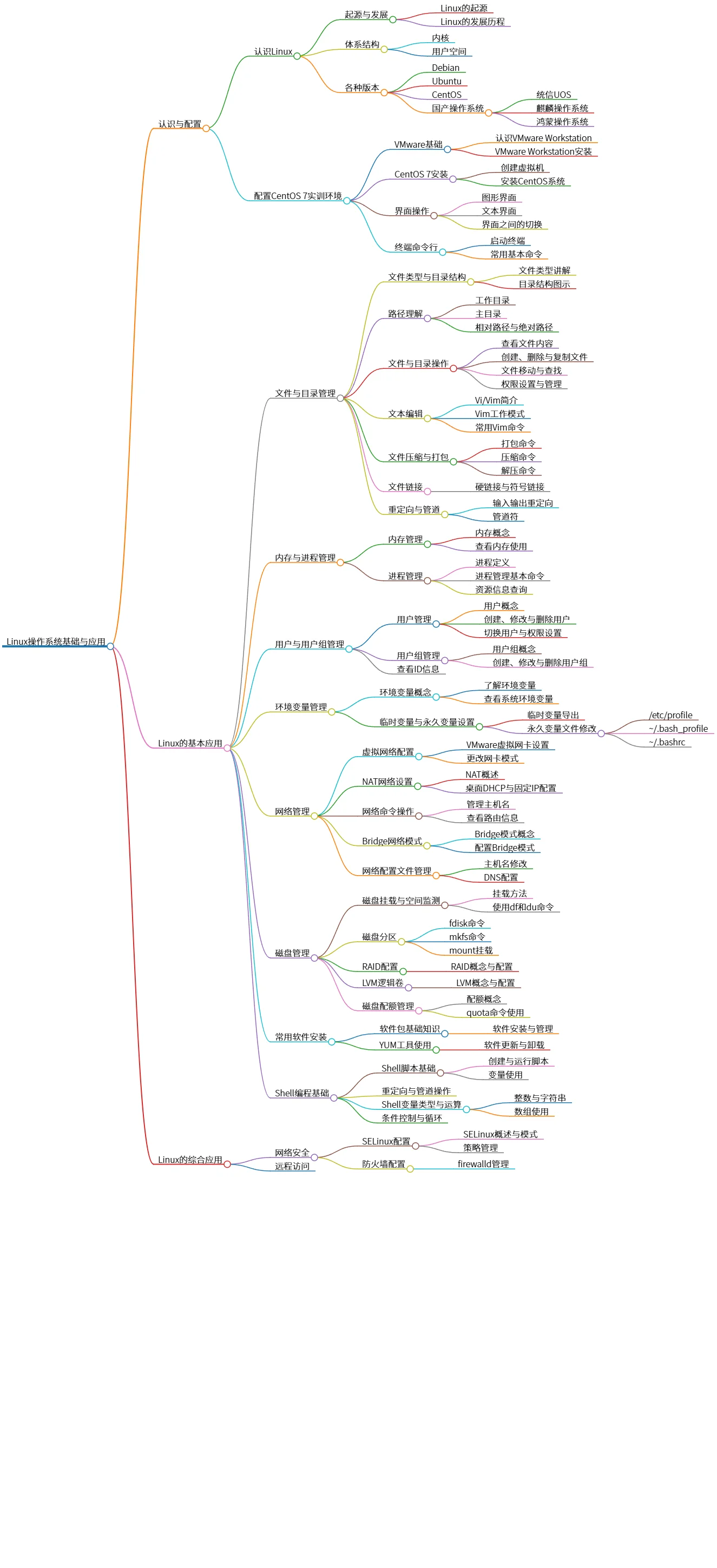 Linux操作系统基础与应用:从配置到项目开发