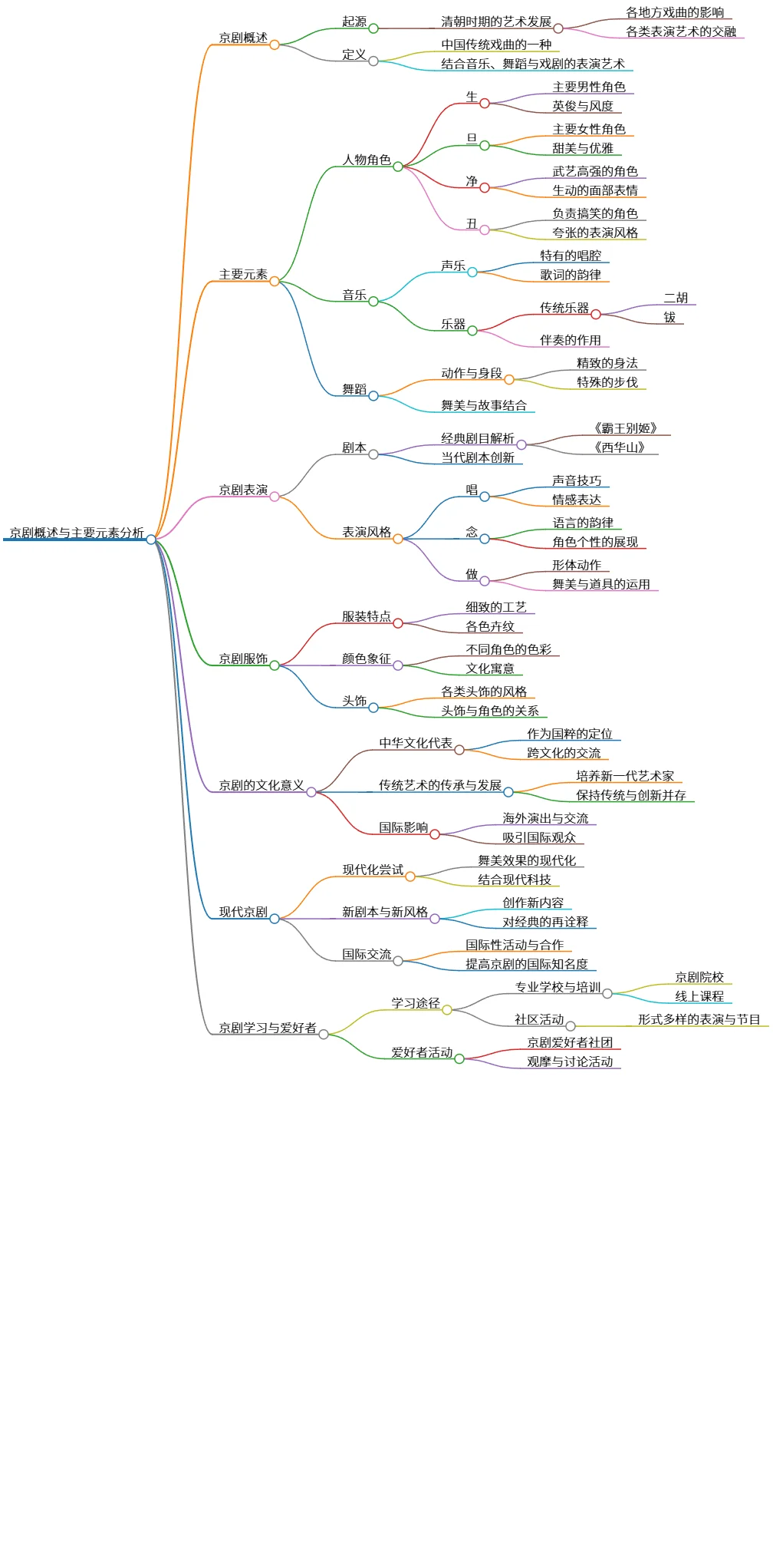 京剧概述与主要元素分析:历史、表演、文化意义探讨