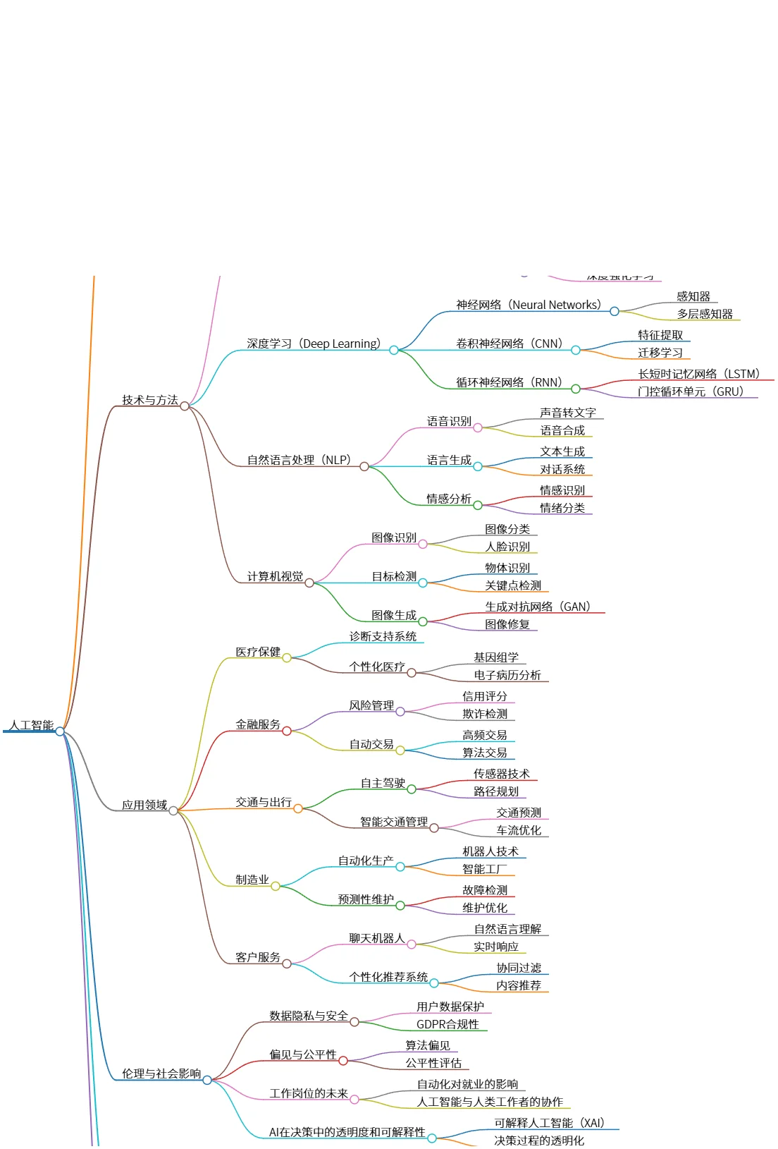 人工智能:定义、技术、应用与未来发展探讨
