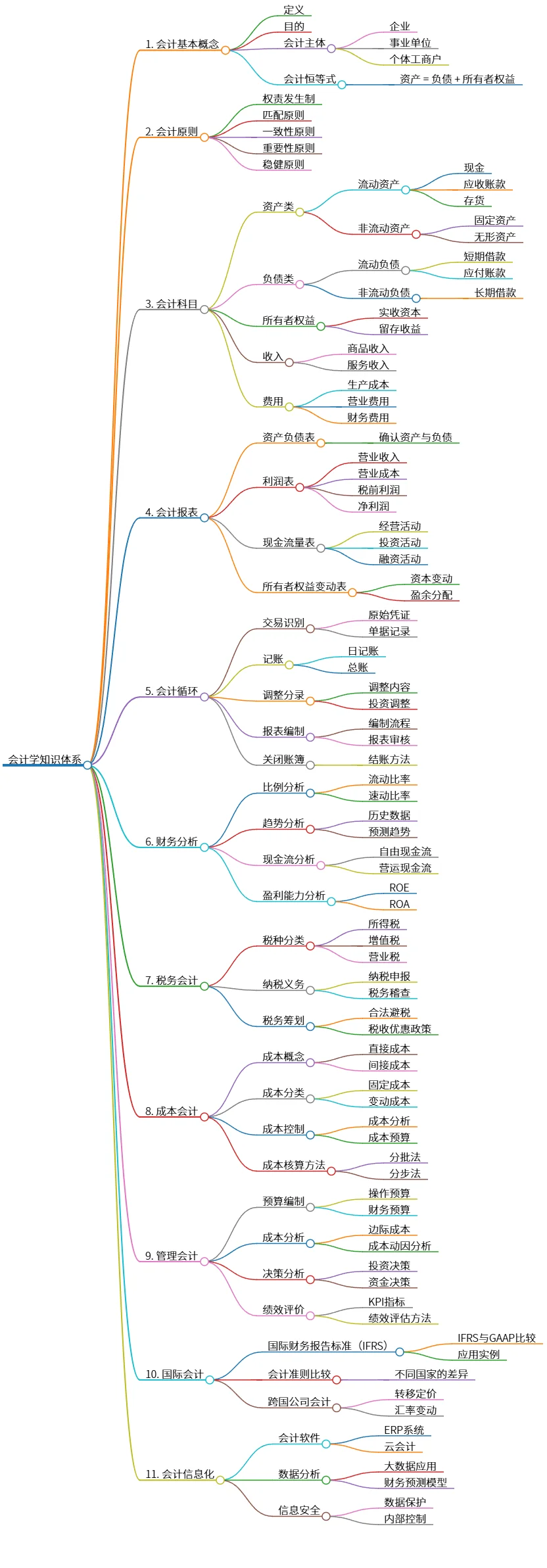 会计学知识体系:基本概念、原则、科目与报表分析