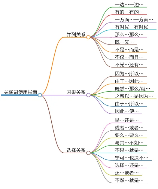 关联词使用指南:并列、因果与选择关系解析