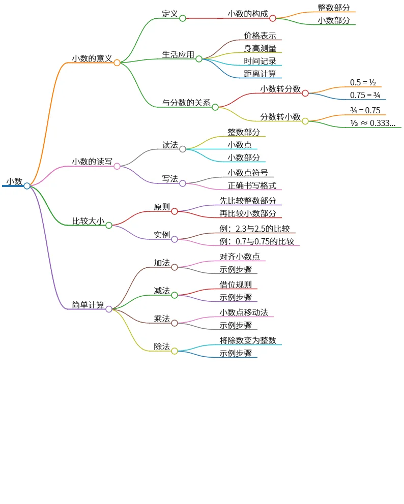 小数的意义、读写、比较及简单计算技巧介绍