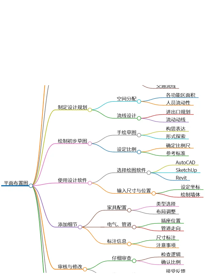 平面布置图生成流程与相关沟通技巧解析