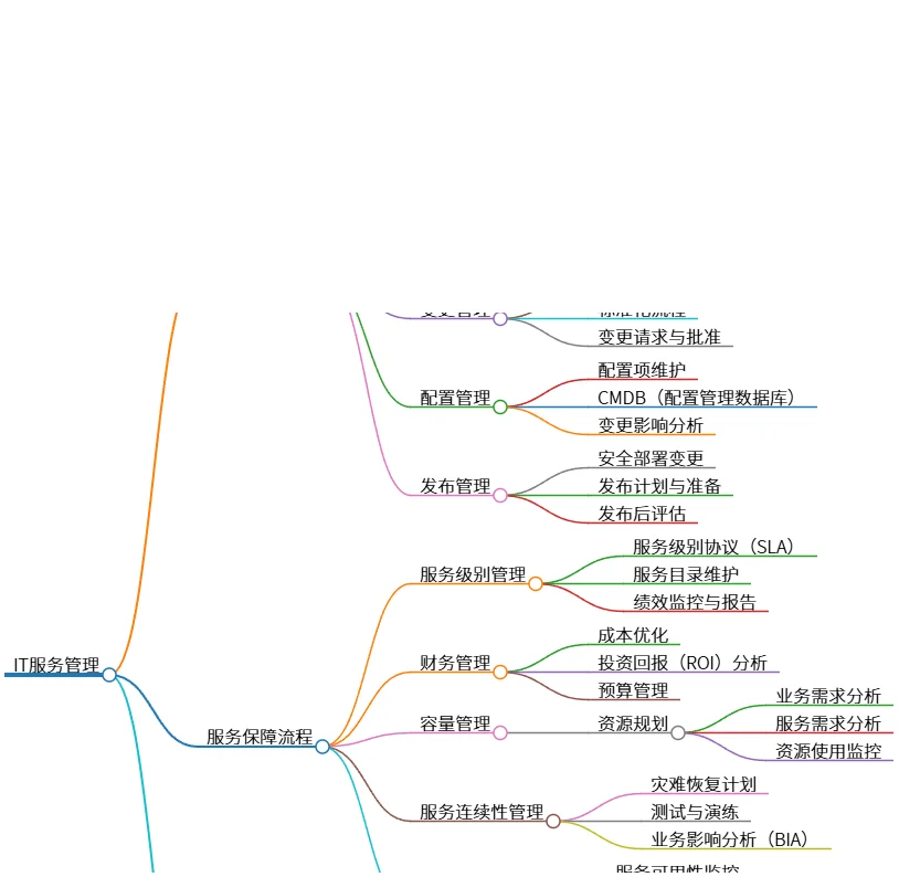 IT服务管理:提升质量、控制成本、保障连续性与满意度