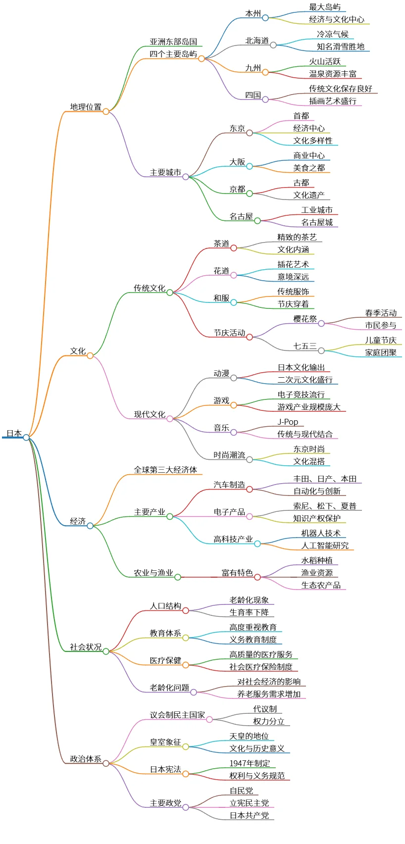日本地理、文化、经济、社会与政治体系概述
