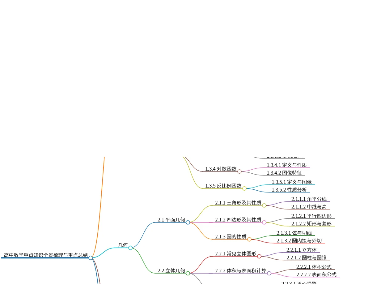 高中数学重点知识全景梳理与重点总结