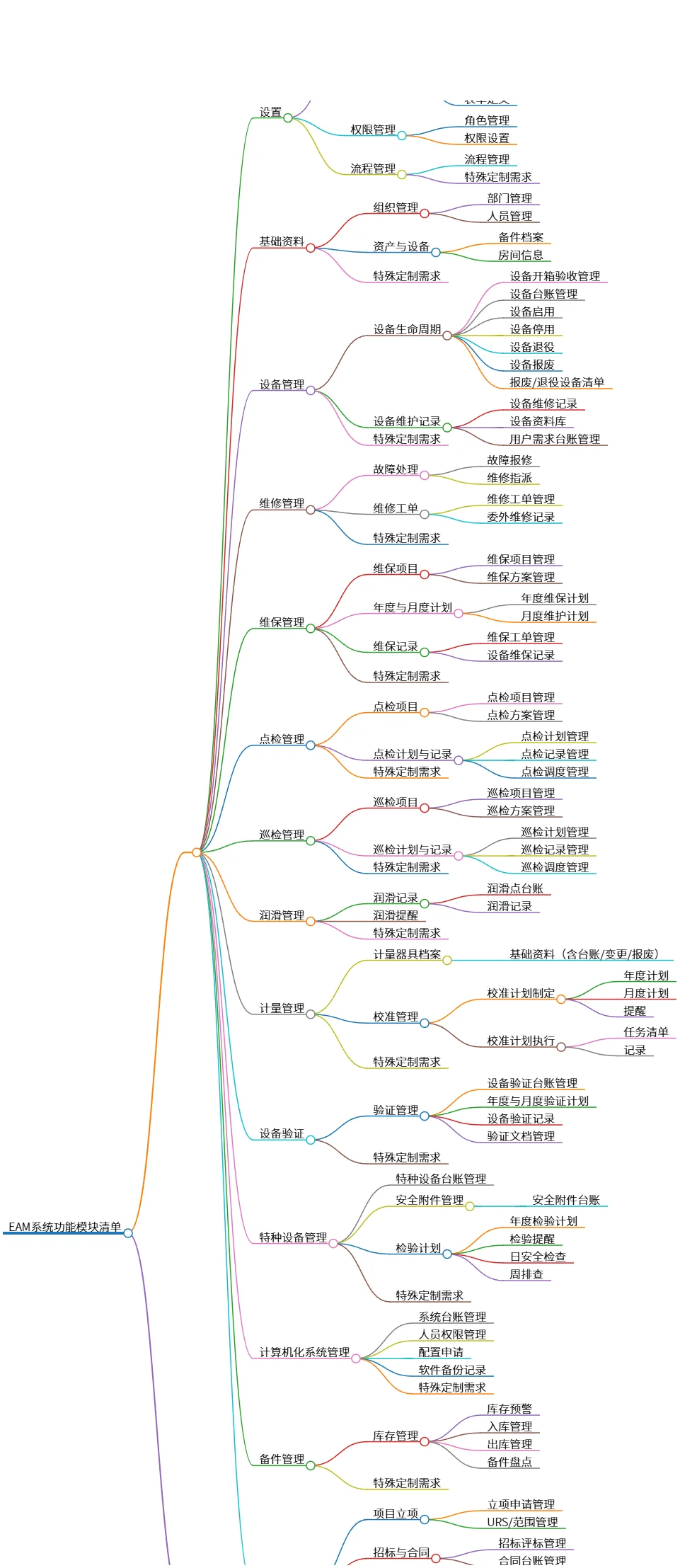 EAM系统功能模块清单:全面管理设备与维修工作流程