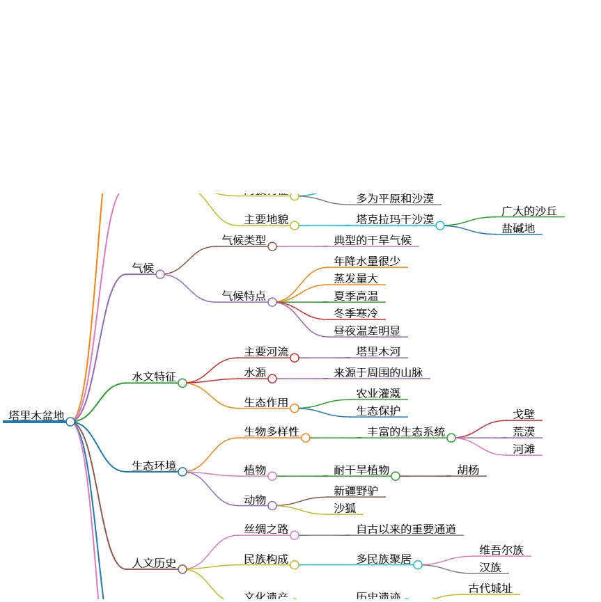 塔里木盆地的地理、气候、生态与人文发展分析