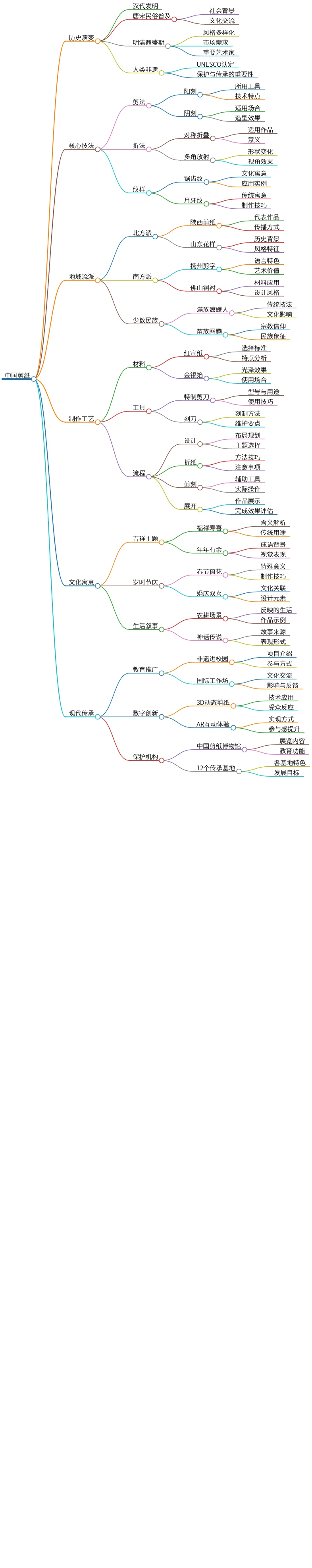 中国剪纸:历史、技法、地域、文化及现代传承探索