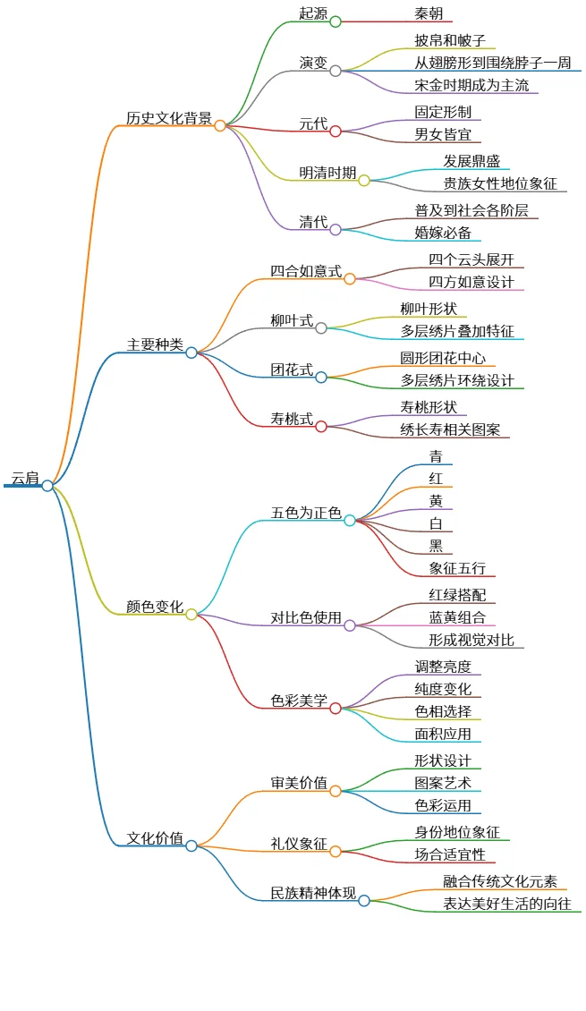 云肩的历史演变、种类、颜色变化与文化价值