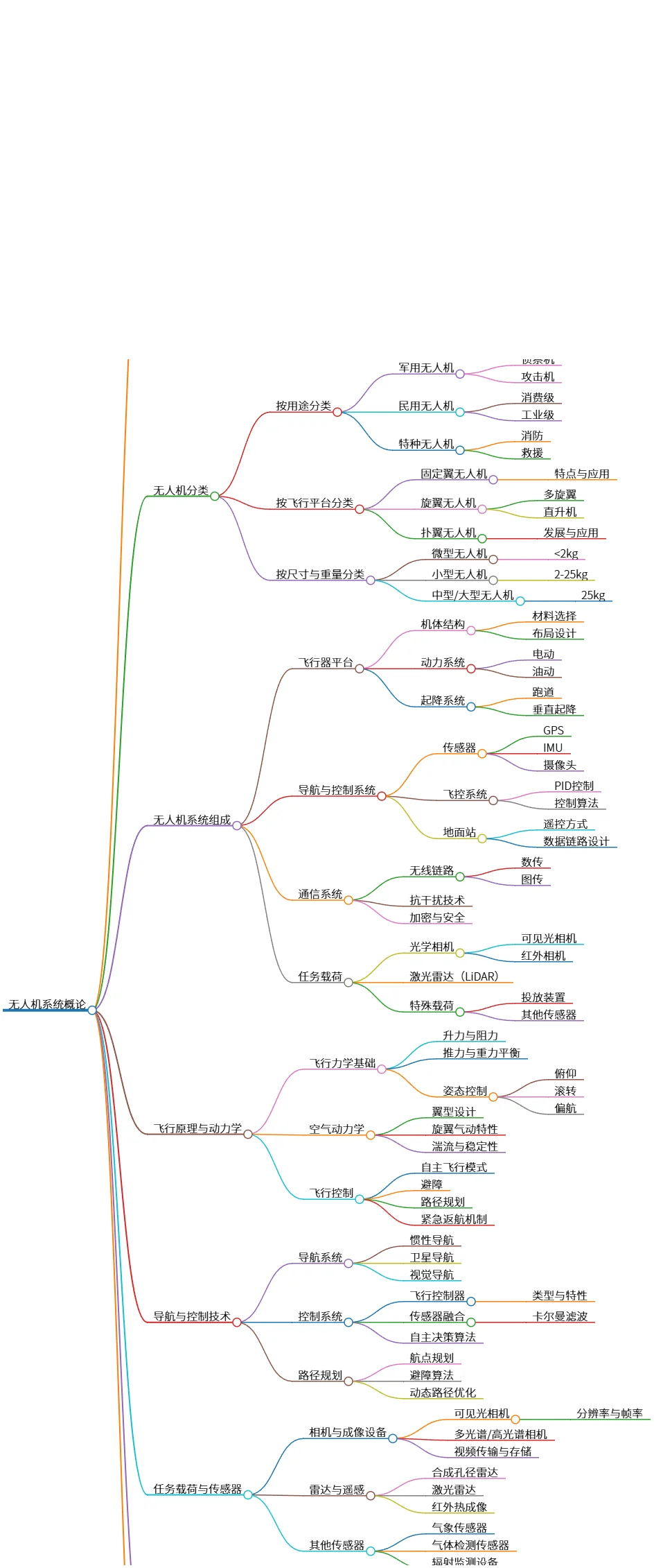 无人机系统概论:发展历程、应用、技术与未来展望