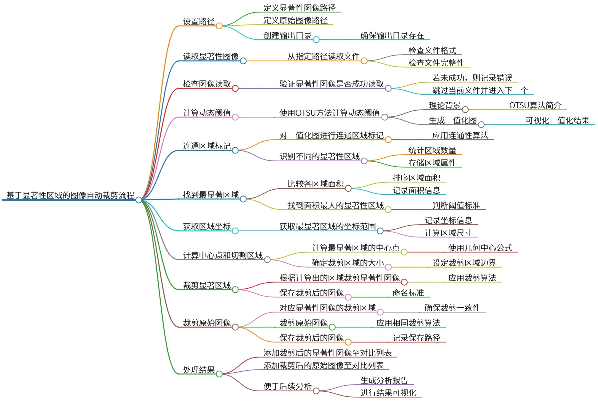 基于显著性区域的图像自动裁剪流程