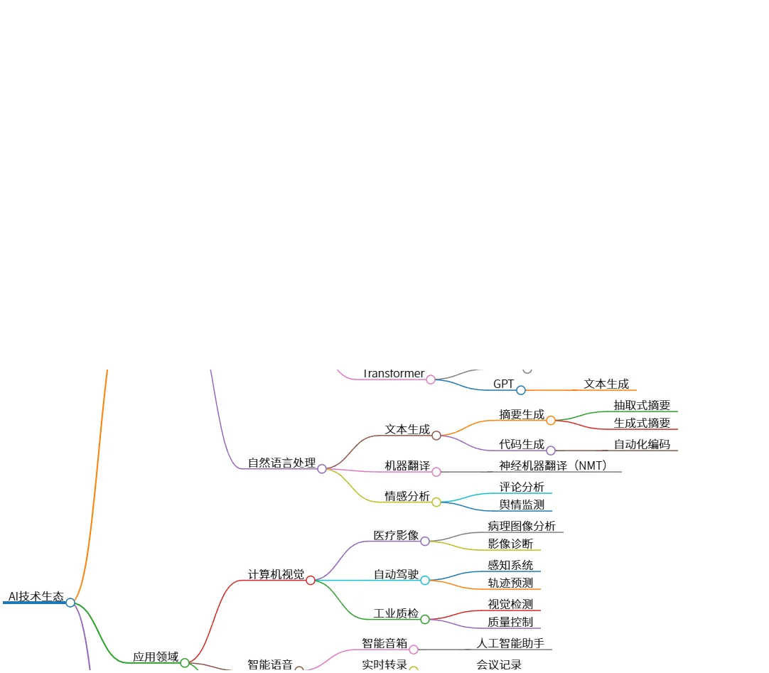 AI技术生态:核心技术、应用领域与支撑体系解析