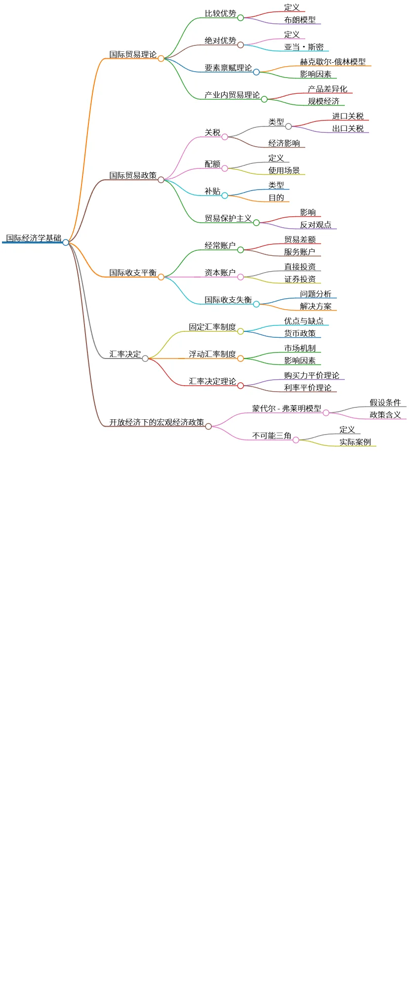 国际经济学基础:理论、政策与宏观经济分析