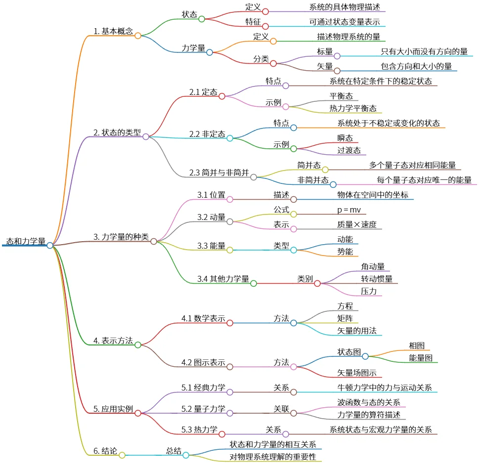 态和力学量:物理系统描述的关键