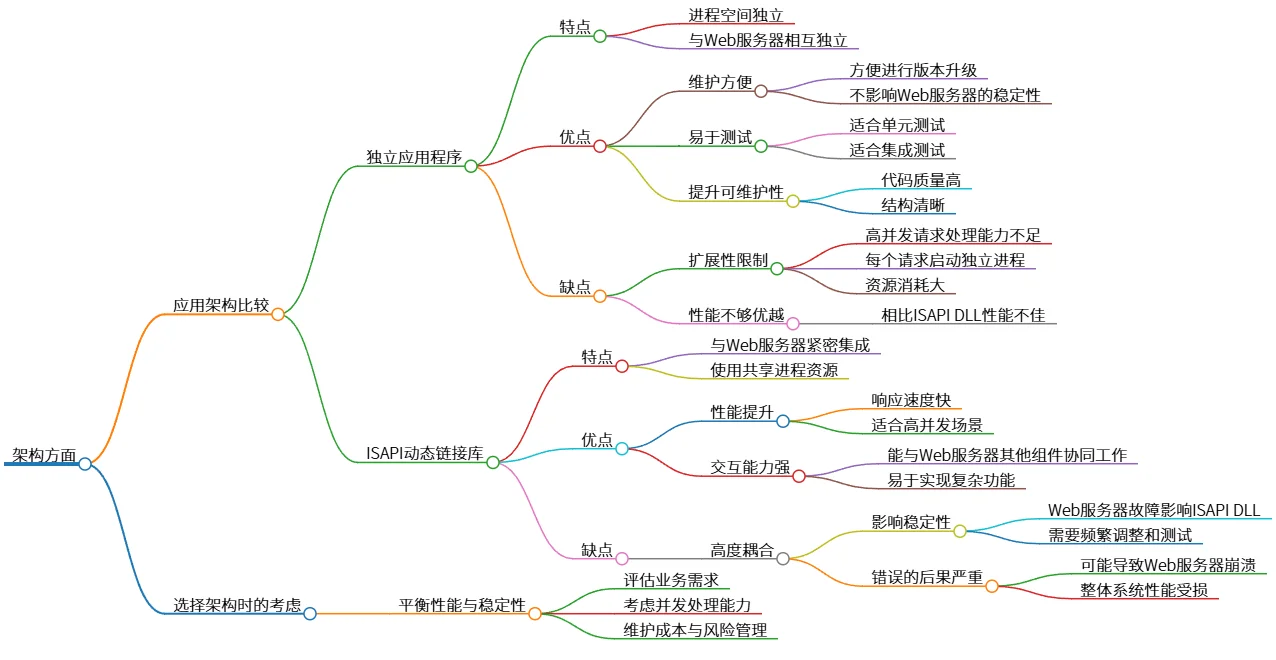架构方面:独立应用与ISAPI动态链接库比较分析