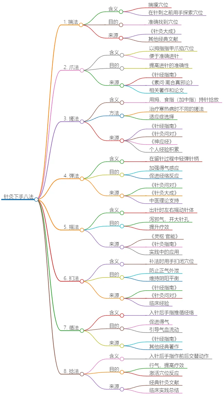 针灸八法:揣、爪、搓、弹、摇、扪、循、捻