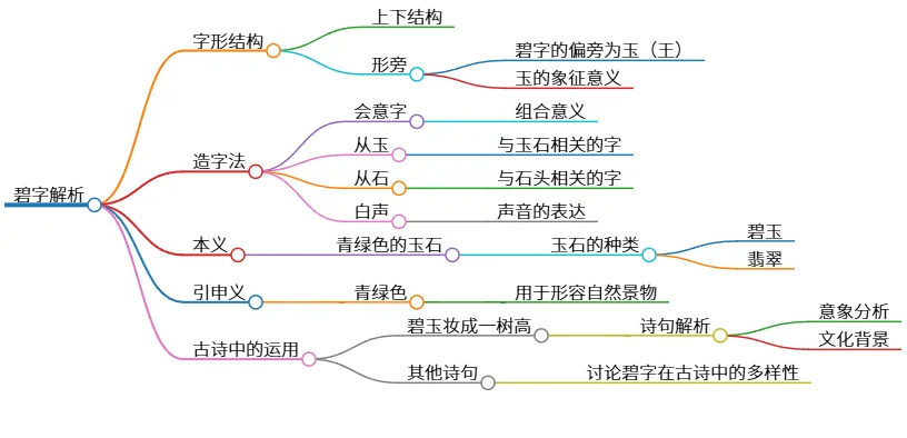 碧字解析:字形、造字法与古诗中的运用