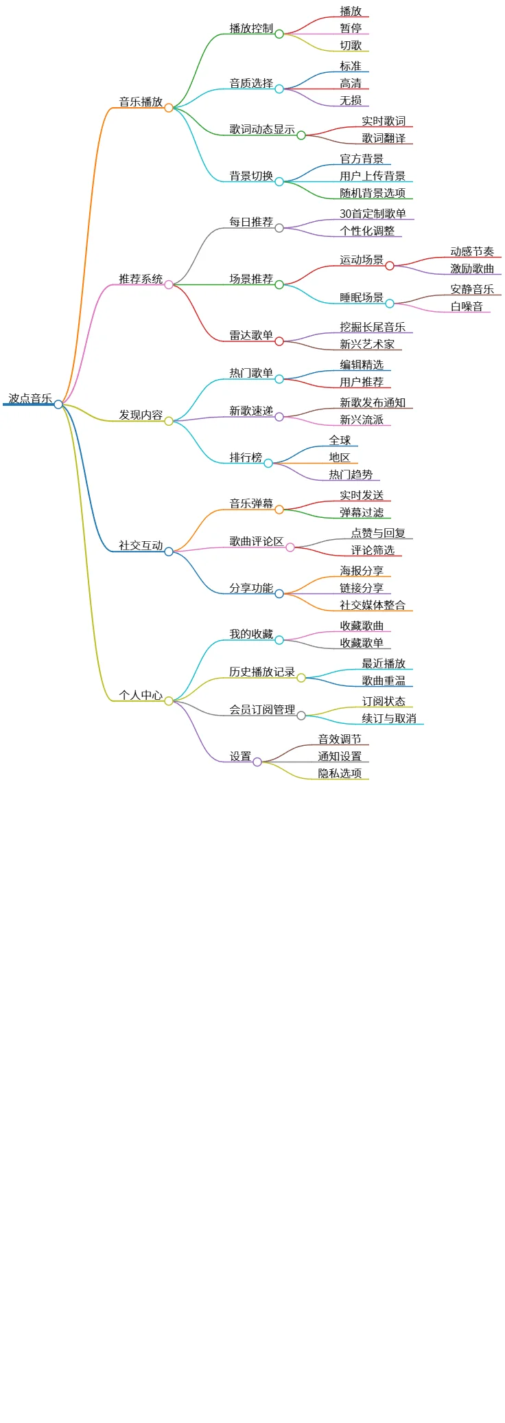 波点音乐:随心播放、推荐、发现与社交互动平台