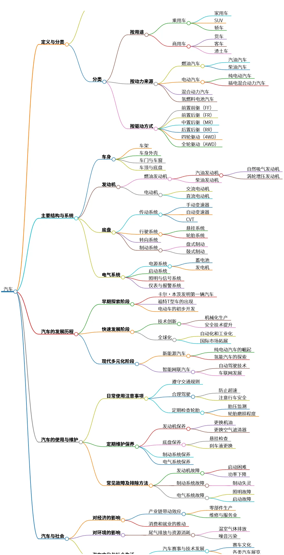 汽车的定义、分类、结构、发展及其社会影响分析
