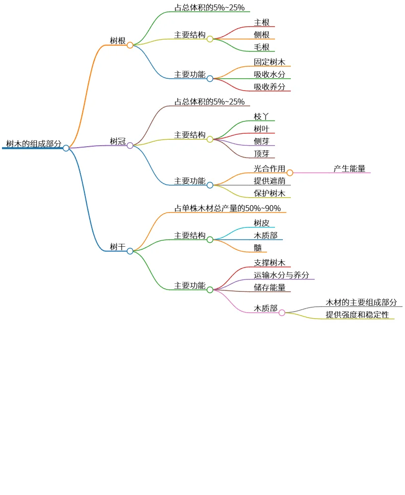 树木的组成部分:根、冠、干的结构与功能